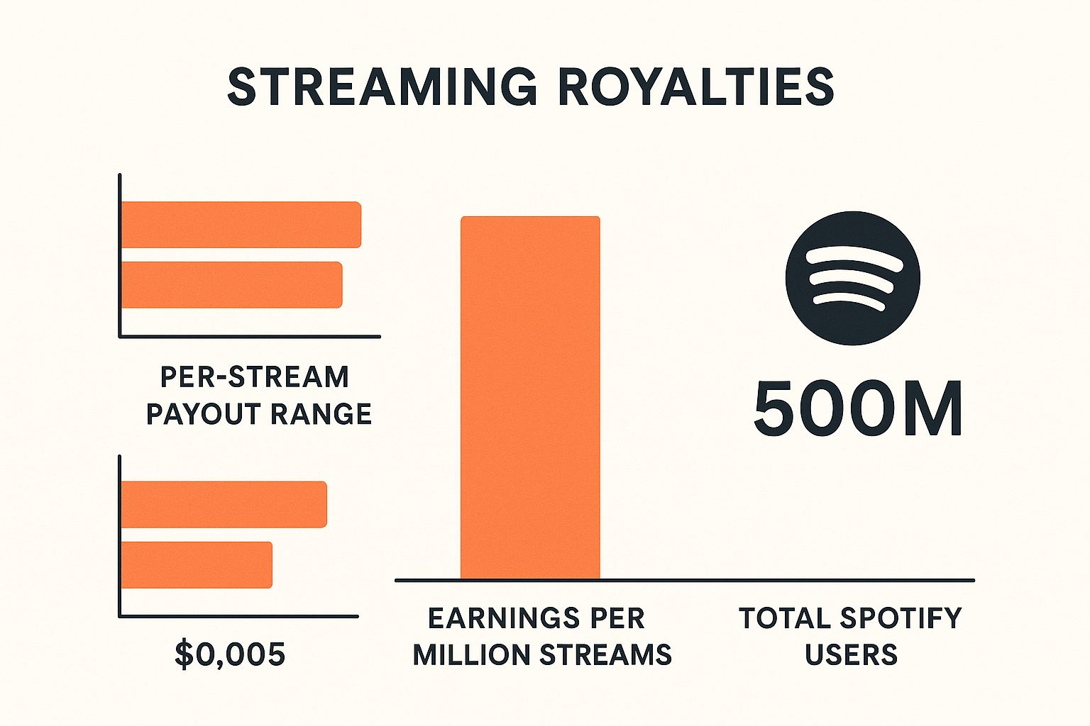 Streaming royalties infographic — per-stream payout range, earnings per million streams, 500M users